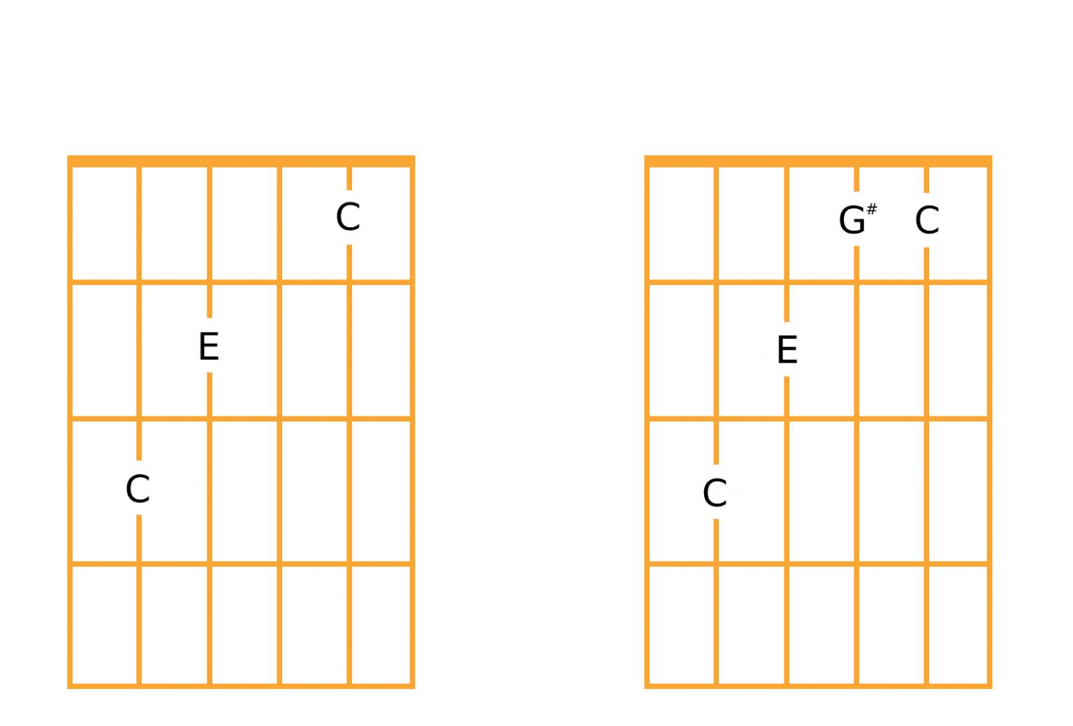 Augmented chords: What you need to know - Rapid Guitar Results